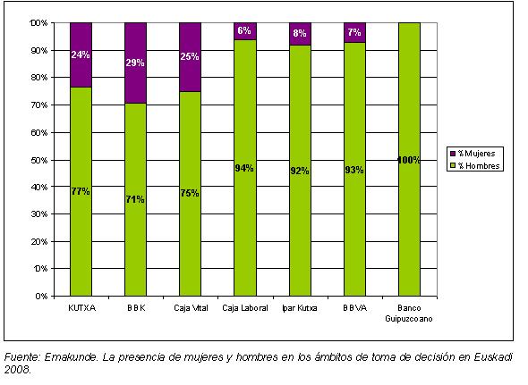 Gr&aacute;fico sobre el porcentaje de mujeres y hombres en los &oacute;rganos de direcci&oacute;n de las entidades financieras con sede en la CAE. 2008.